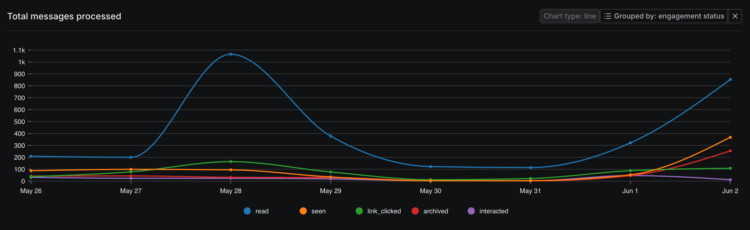 The total messages processed chart grouped by engagement status